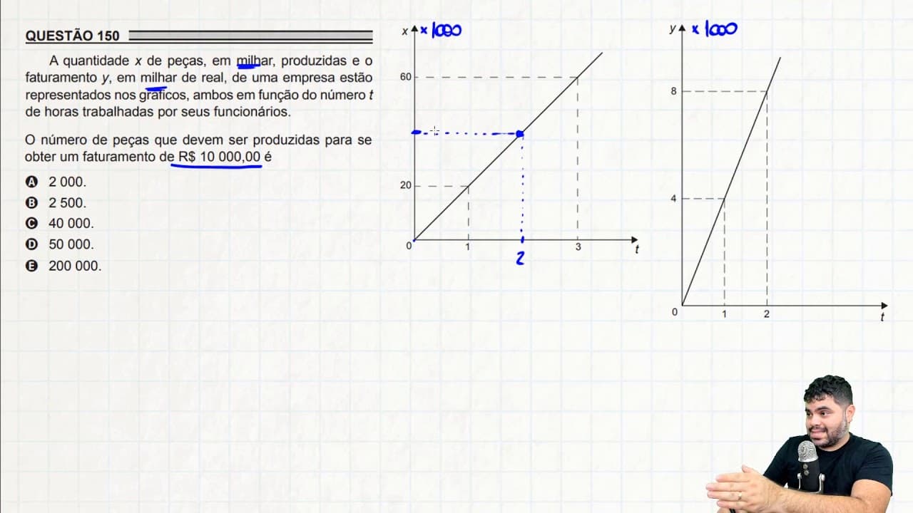 Thumbnail: ENEM PPL 2018 150 A quantidade x de peças, em milhar, produzidas e o faturamento y