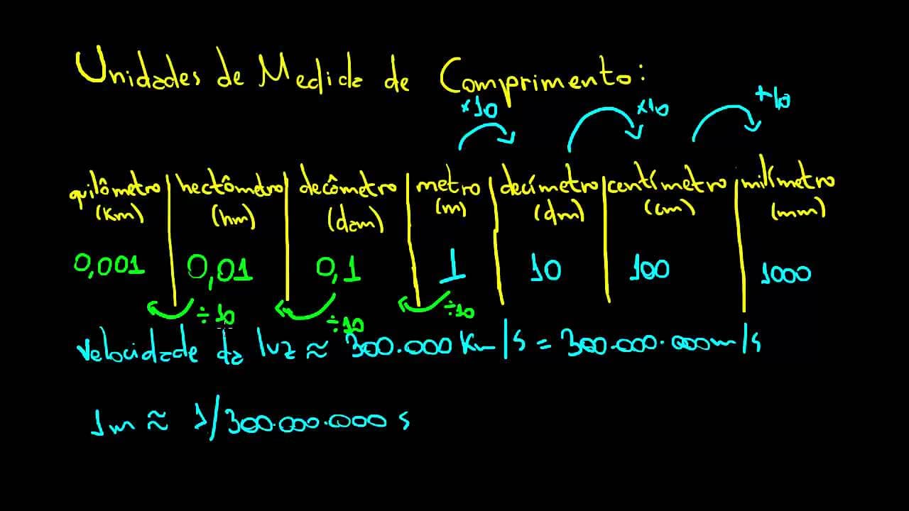 Thumbnail: Unidades de Medida de Comprimento | Matemática Rio