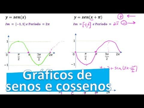 Thumbnail da aula: GRÁFICOS SENO E COSSENO - GUIA DEFINITIVO