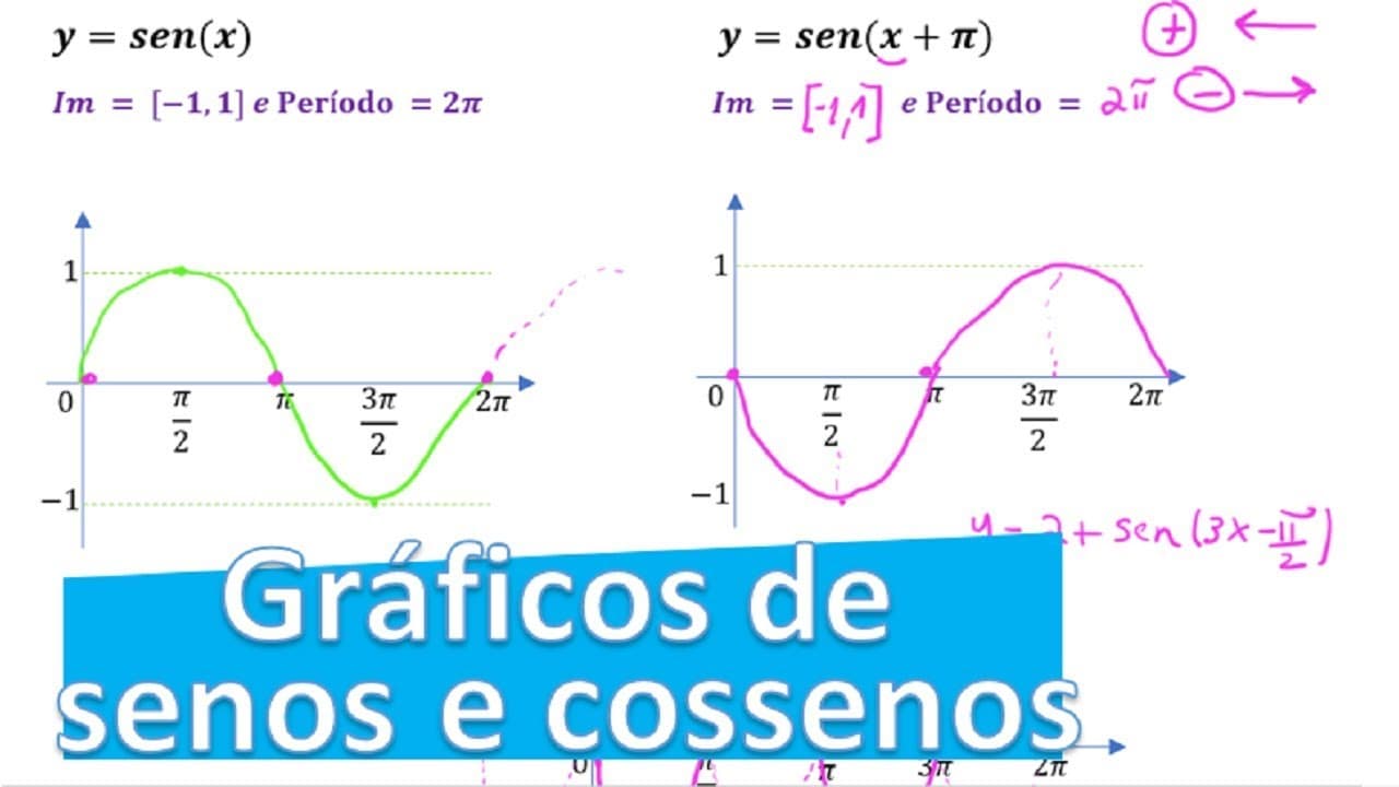 Thumbnail: GRÁFICOS SENO E COSSENO - GUIA DEFINITIVO