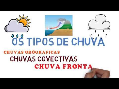 Thumbnail da aula: OS TIPOS DE CHUVAS #geografia