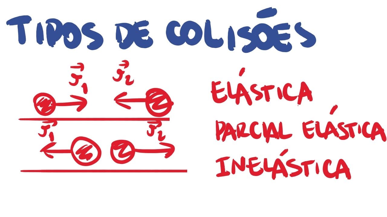 Thumbnail: Tipos de colisões e a conservação do momento linear