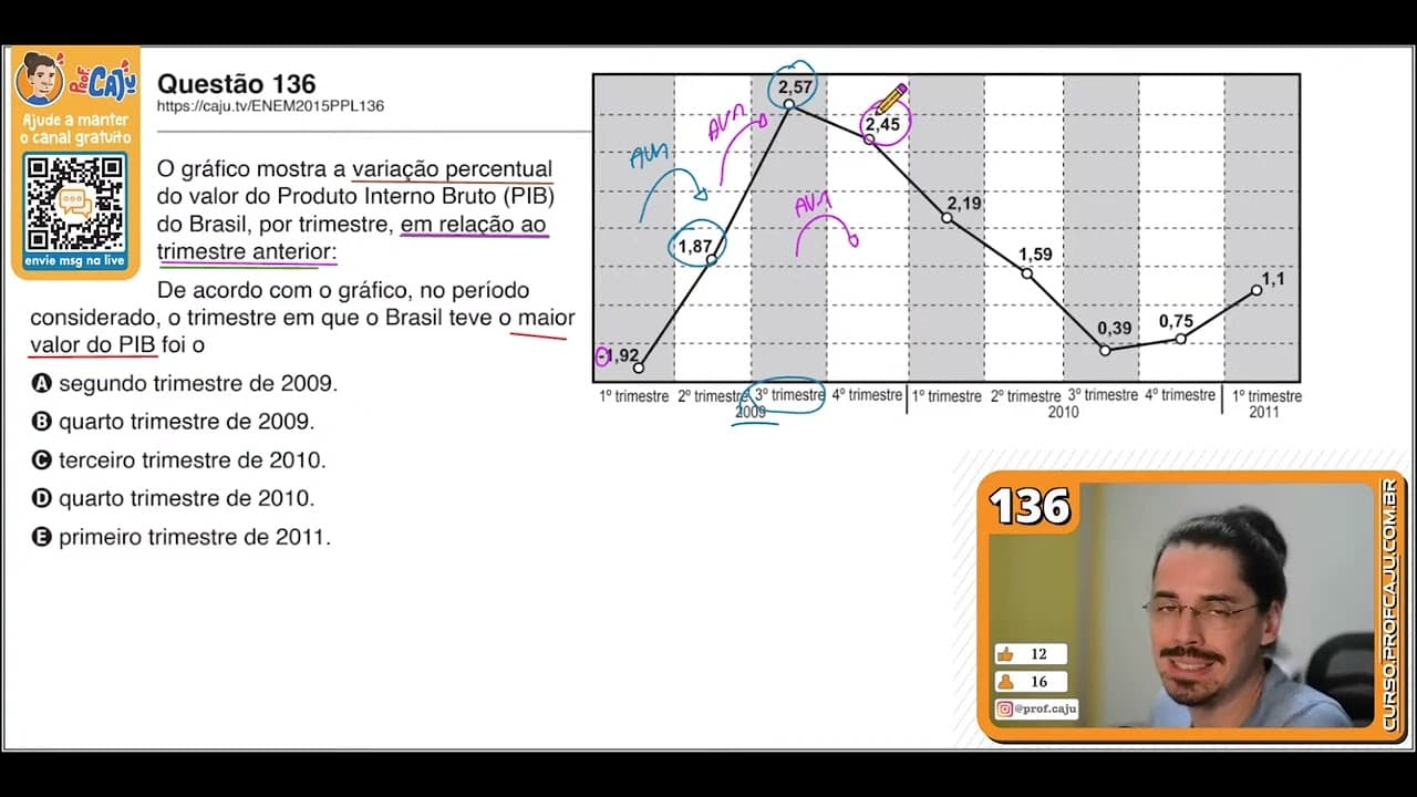 Thumbnail: [ENEM 2015 PPL] 136 📘 --- O gráfico mostra a variação percentual do valor do Produto Interno Bruto