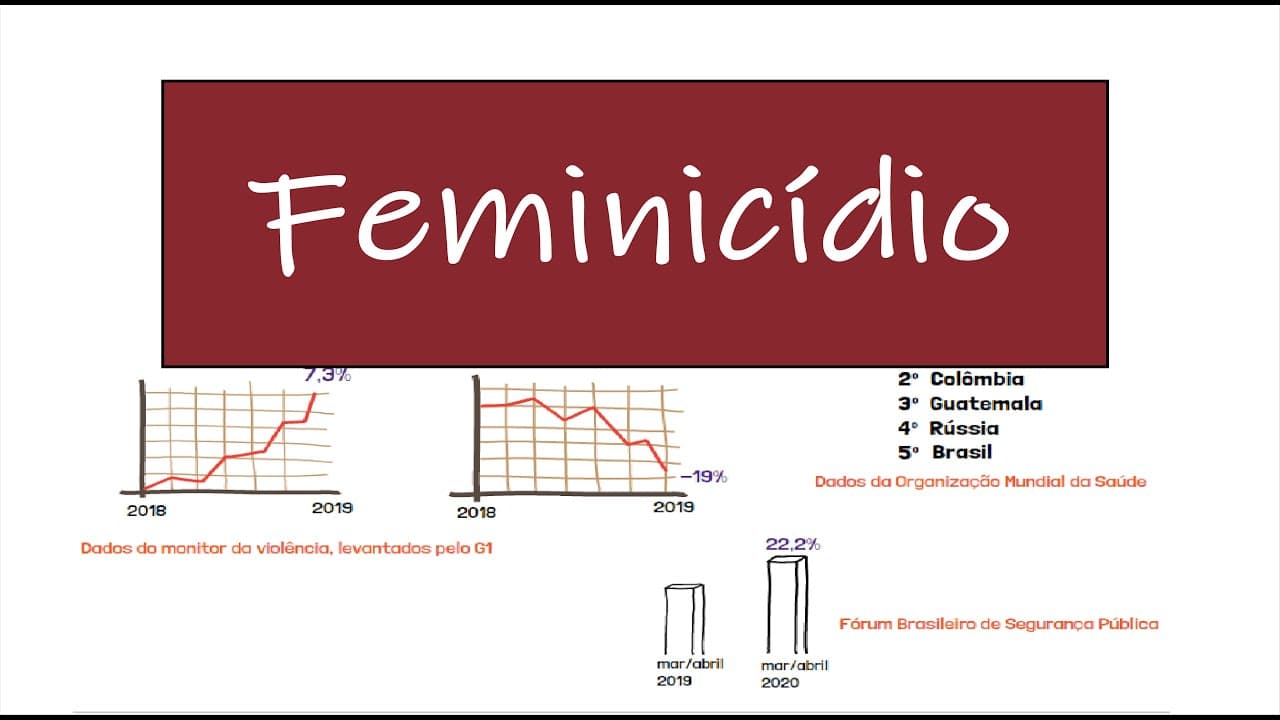 Thumbnail: Atualidades - Feminicídio - o que é, repertório, dados | Desenhando a Solução