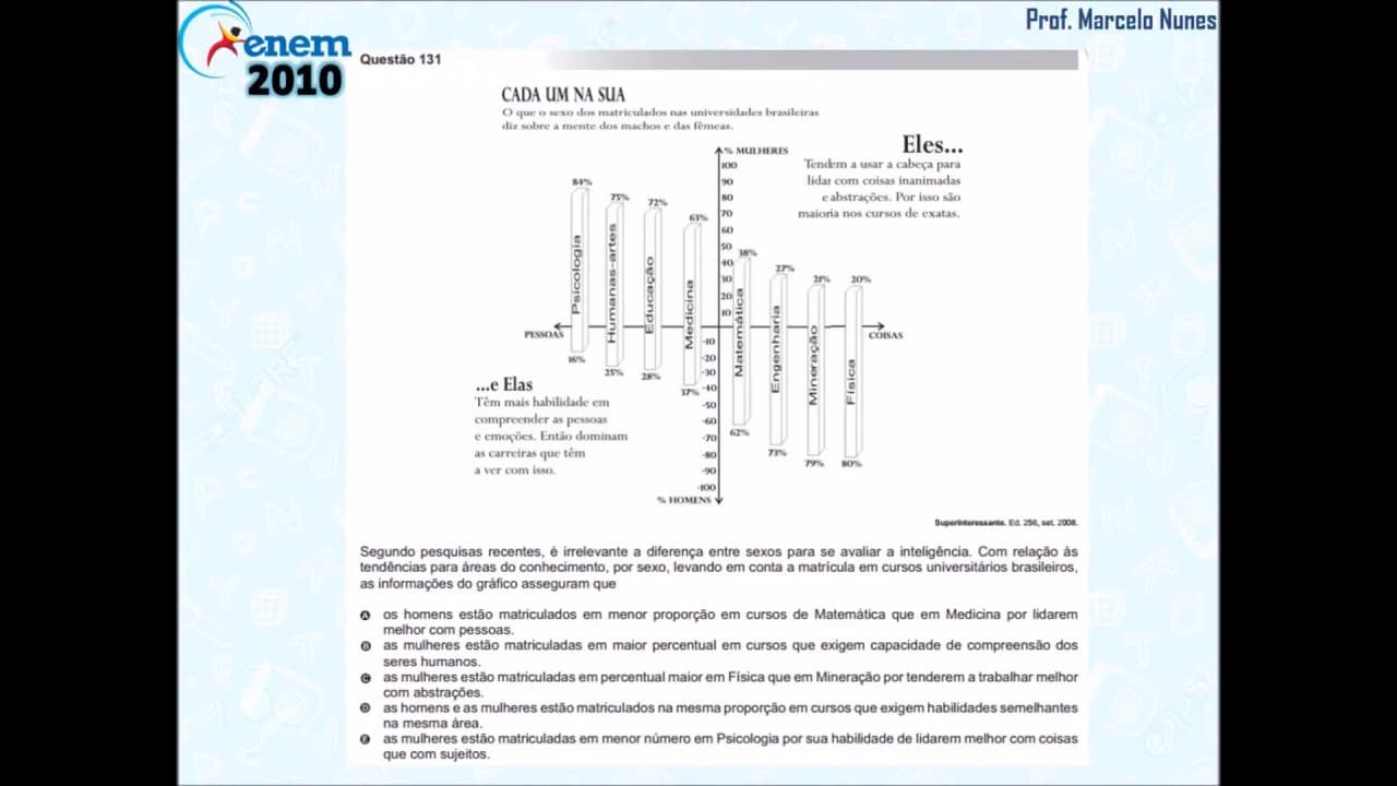Thumbnail: Enem 2010: compreensão de textos (gráficos).