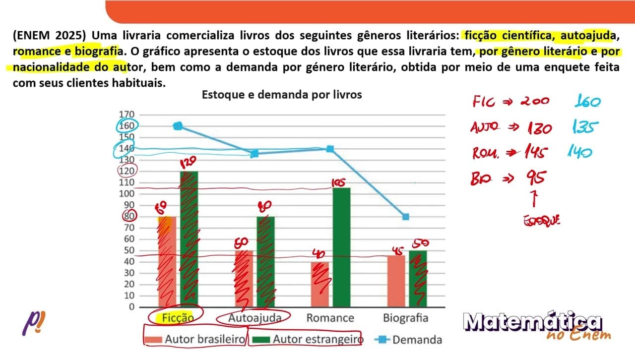 Thumbnail: ENEM 2025 - Uma livraria comercializa livros dos seguintes gêneros literários... | PasseiMed!