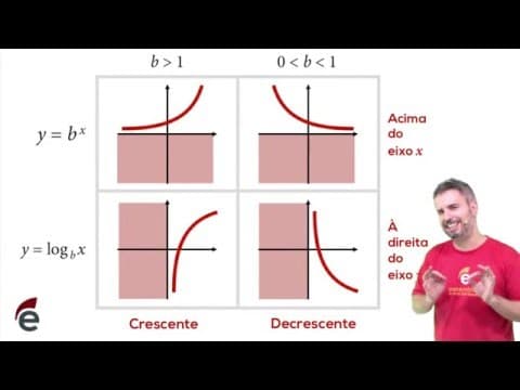 Thumbnail da aula: Em 3 minutos: gráficos de funções exponenciais e logarítmicas