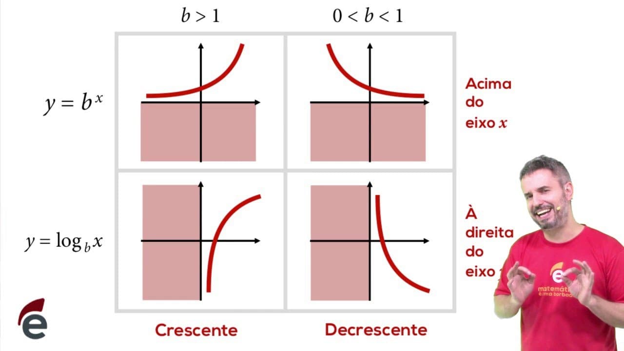 Thumbnail: Em 3 minutos: gráficos de funções exponenciais e logarítmicas