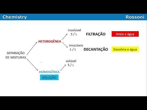 Thumbnail da aula: UFRGS 2011 Q26 - Separação de misturas