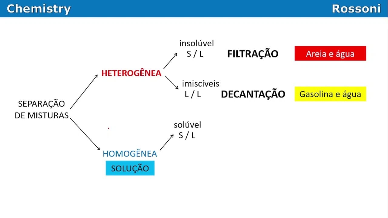 Thumbnail: UFRGS 2011 Q26 - Separação de misturas