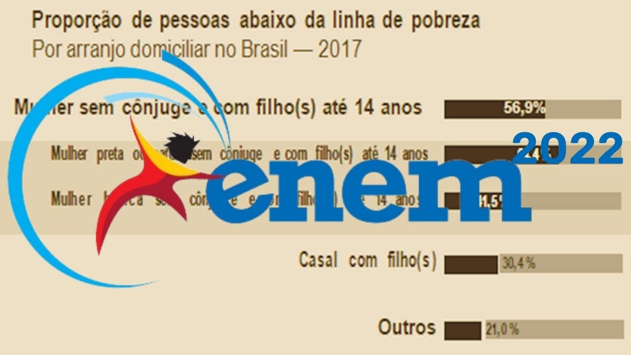 Thumbnail: Resolução do ENEM 2022 - Desigualdades Sociais