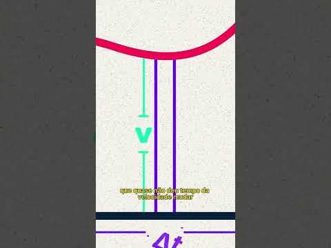 Thumbnail da aula: Área do gráfico velocidade vs tempo | Cinemática | #shorts