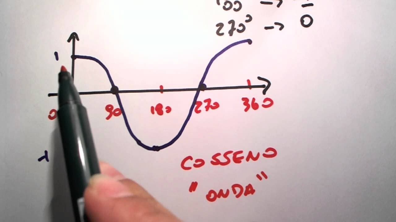 Thumbnail: Me Salva! Trigonometria - Como desenhar o gráfico da função cosseno