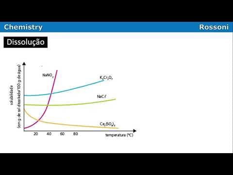 Thumbnail da aula: UFSC 2013 - Questão 39 - Soluções e curvas de solubilidade