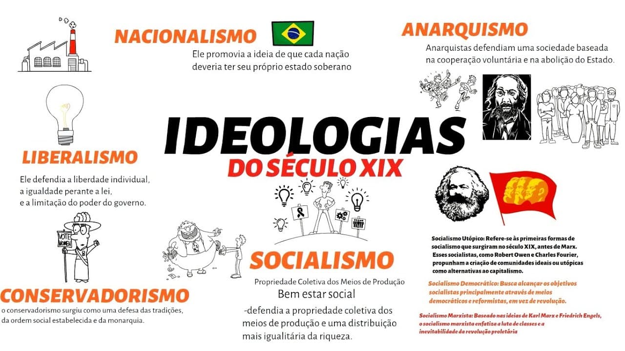 Thumbnail: IDEOLOGIAS DO SÉCULO XIX