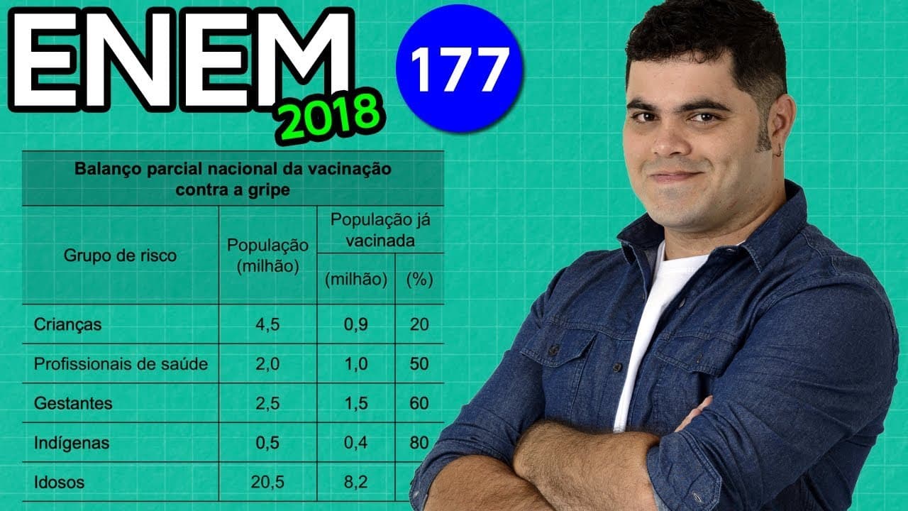 Thumbnail: 🔥 ENEM 2018 Matemática 177 👉🏻 Tabela de Porcentagem de Pessoas Vacinadas Contra H1N1