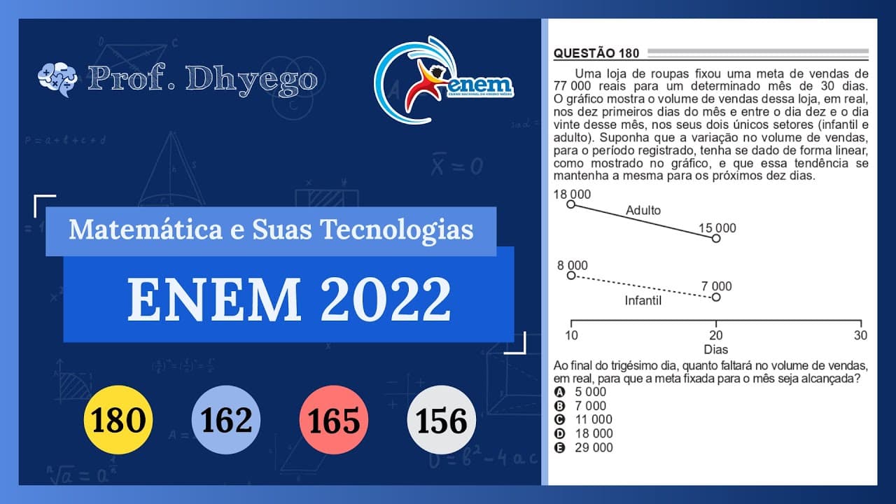 Thumbnail: Uma loja de roupas fixou uma meta de vendas de 77 000 reais para um determinado mês de 30 dias. O gr