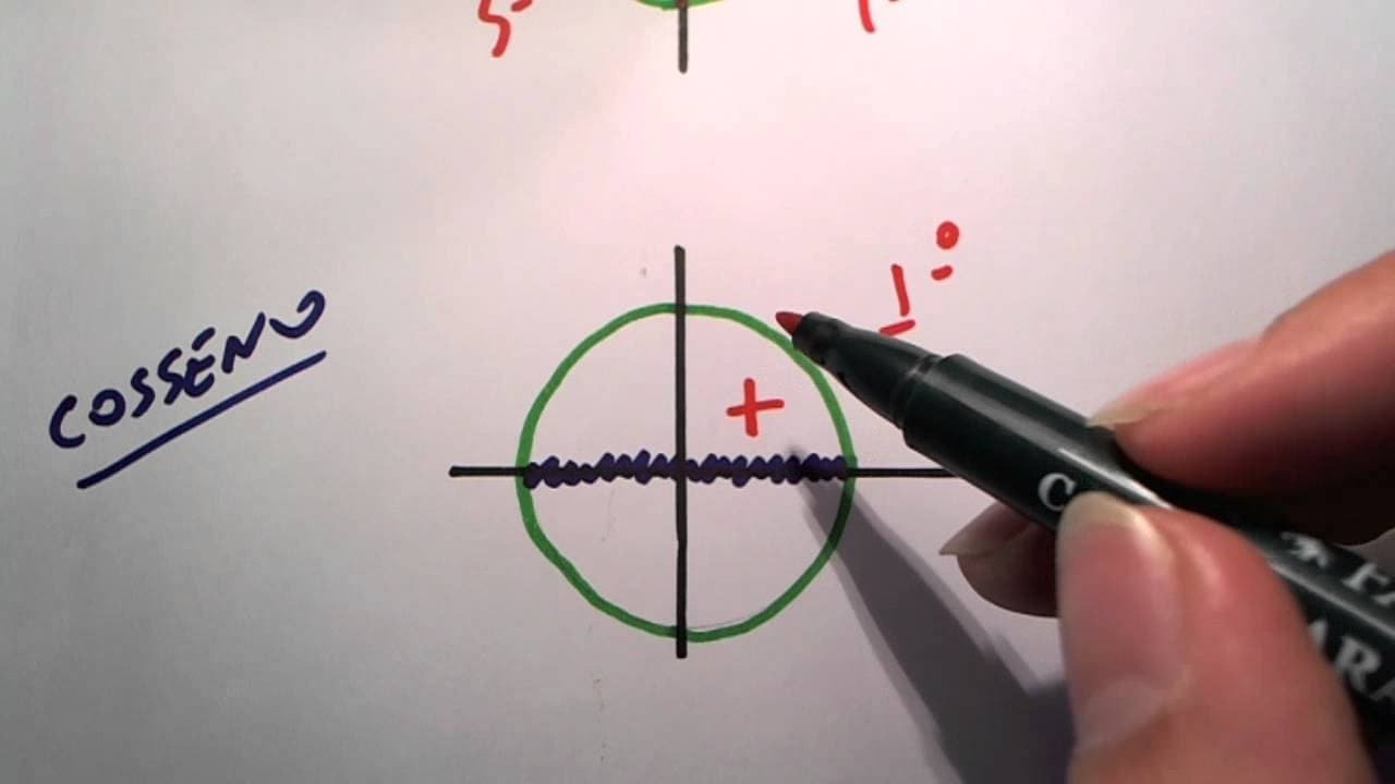 Thumbnail: Me Salva! Trigonometria - Sinal das funções seno, cosseno e tangente