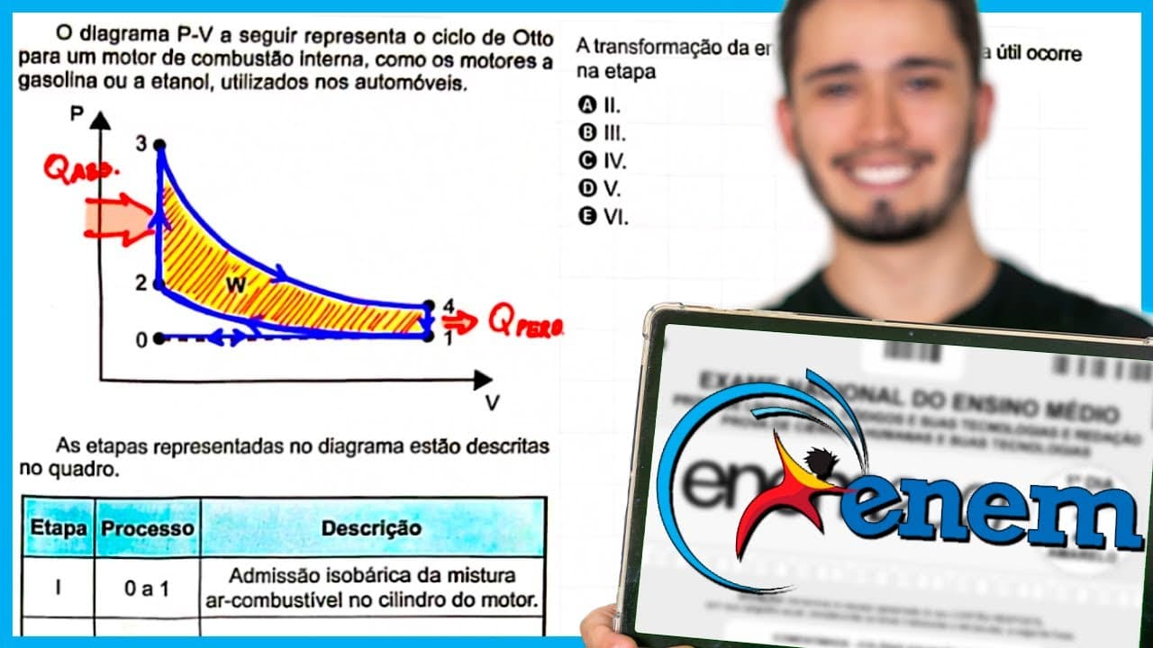 Thumbnail: ENEM 2024 - O diagrama P-V a seguir representa o ciclo de Otto para um motor de combustão interna,