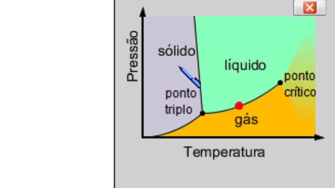 Thumbnail: Mudanças de fase - Entenda o diagrama de fases.