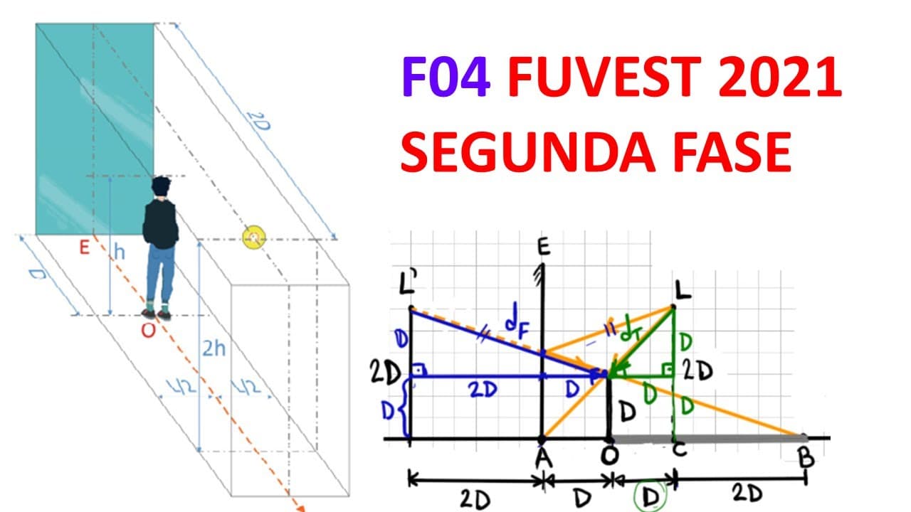 Thumbnail: FUVEST 2021 - QUESTÃO 04 - Física (2ª Fase) | Óptica Geométrica