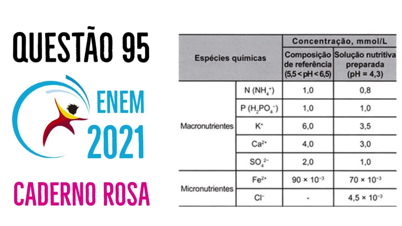 Thumbnail: Enem 2021 | Questão 95 | Caderno Rosa - No cultivo por hidroponia, são utilizadas soluções