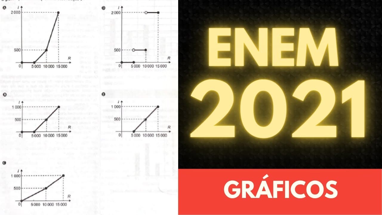 Thumbnail: ENEM 2021 - Matemática - Questão - O quadro representa a relação entre preço de um produto - Gráfico