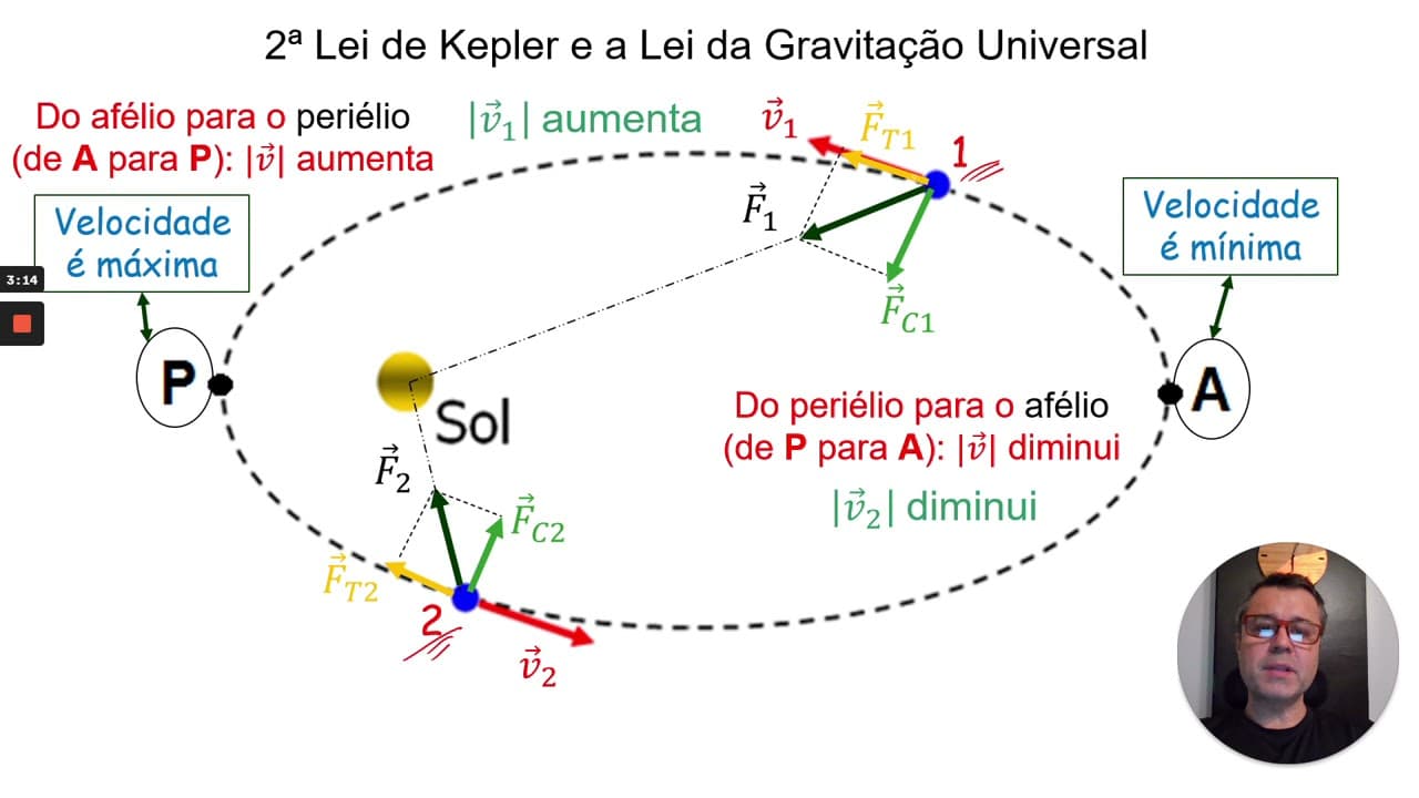 Thumbnail: UFSC: Sobre as leis de Kepler, assinale a proposição verdadeira para o sistema solar.