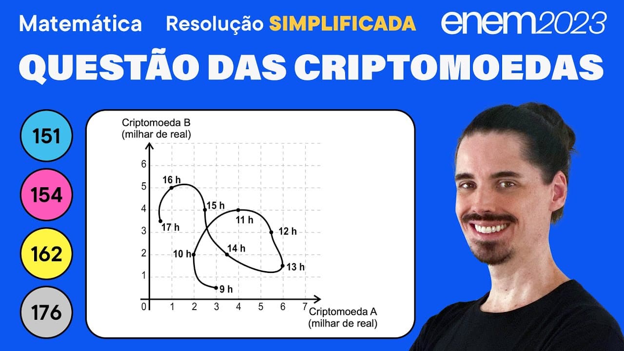 Thumbnail: 🔵 Questão das criptomoedas: ENEM 2023 Matemática (Simplificada) - Interpretação de Gráficos