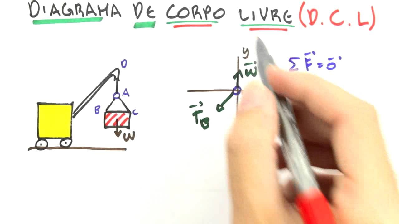 Thumbnail: Me Salva! ESM01 - Equilíbrio de um ponto material: Diagrama de Corpo Livre, Cabos, Polias e Molas