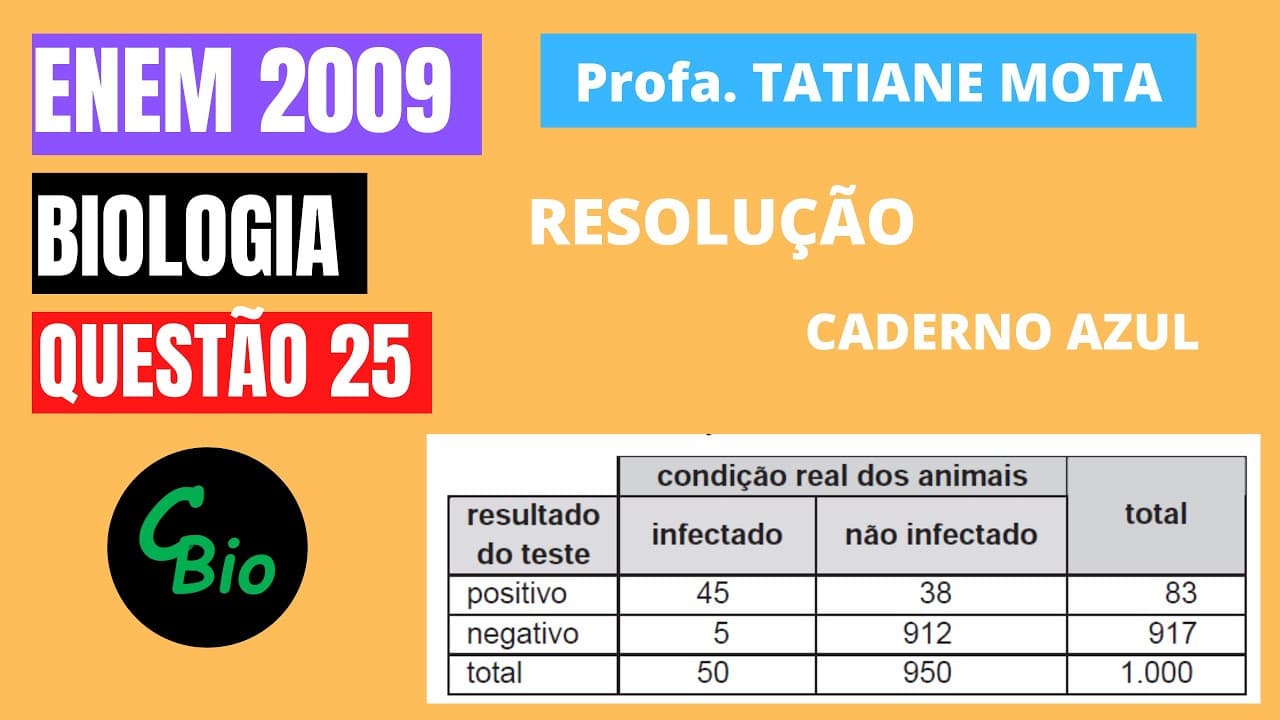 Thumbnail: ✅[ENEM 2009] # BIOLOGIA # QUESTÃO 25 – ANÁLISE E INTERPRETAÇÃO DE TESTES DIAGNÓSTICOS - Os planos ..