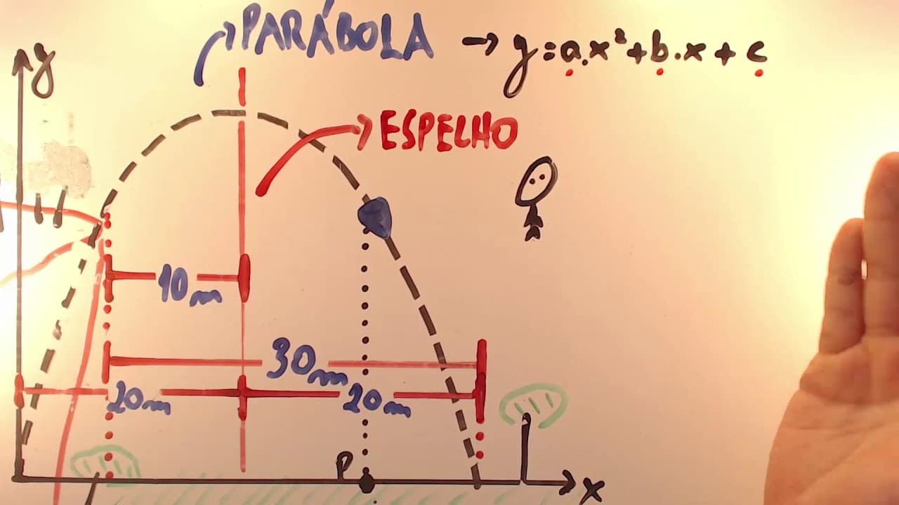 Thumbnail: Simetria OBLÍQUA FUVEST 2015 - Matemática 45 - Equação da Parábola - 1ª fase - Aulas A+ Resolve