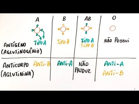 Thumbnail da aula: Sistema ABO e fator Rh (Parte I) - Resumo Professor Gustavo