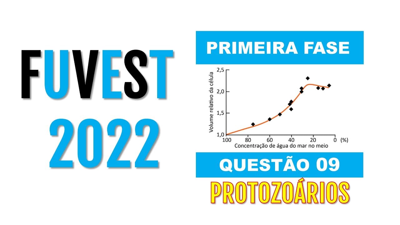 Thumbnail: (Fuvest 2022) O gráfico representa o volume celular de um protozoário ciliado