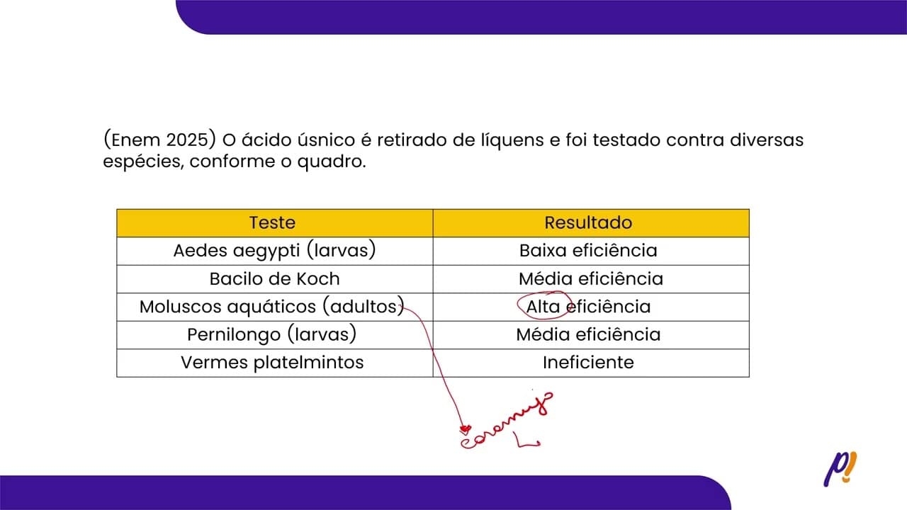 Thumbnail: ENEM 2025 | O ácido úsnico é retirado de líquens e foi testado contra diversas espécies, conforme...