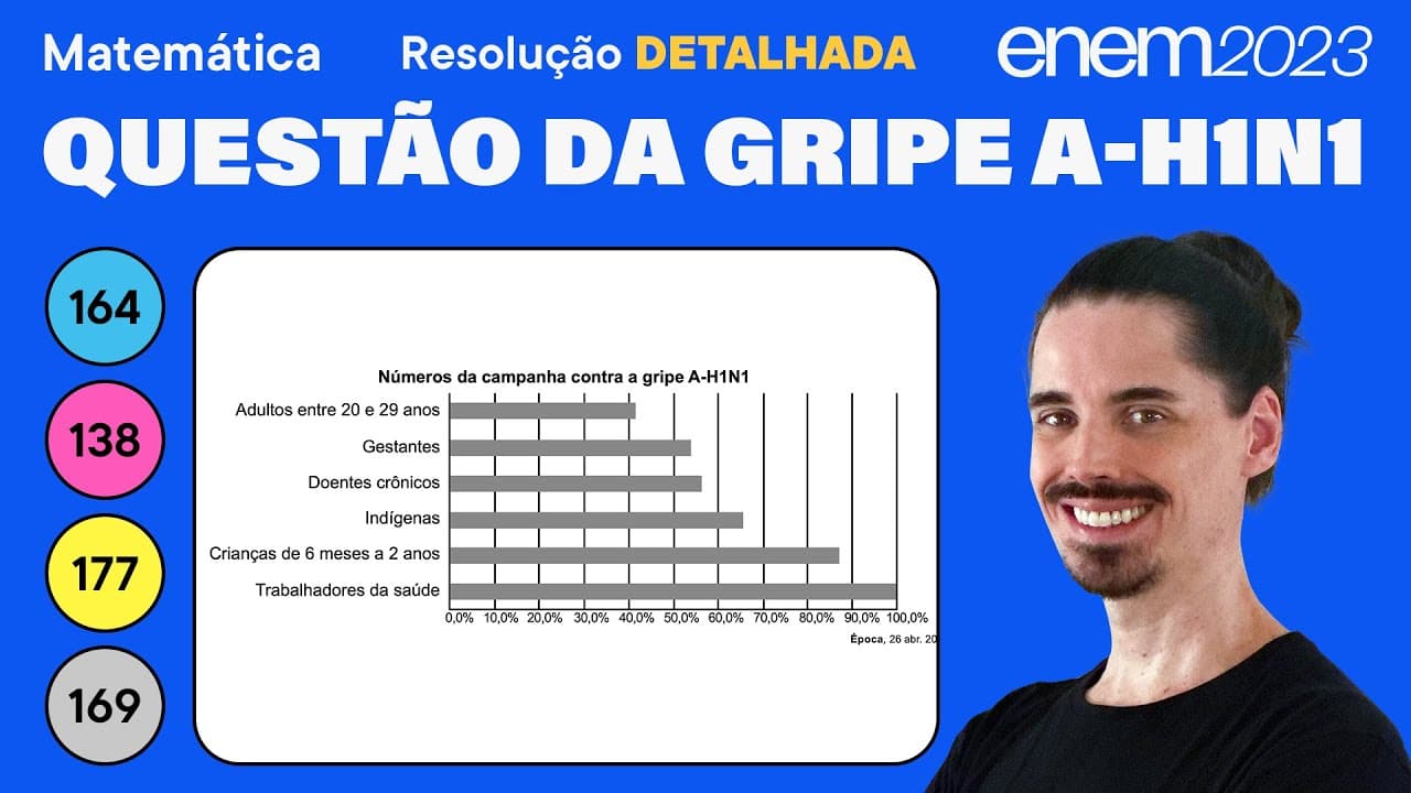 Thumbnail: 🔵 Questão da gripe A-H1N1: ENEM 2023 Matemática (Detalhada) - Interpretação de Gráfico