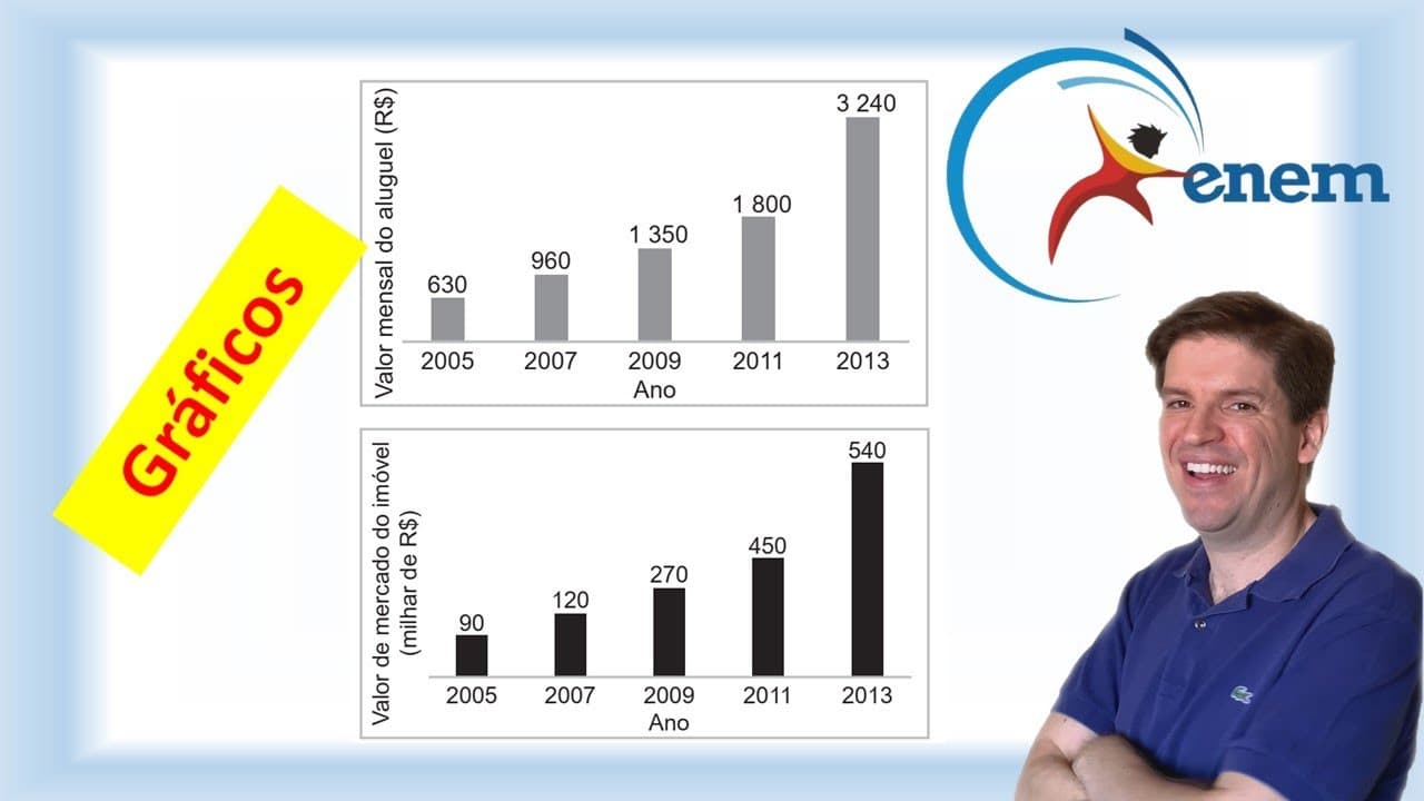 Thumbnail: No período de 2005 a 2013, o valor de venda dos imóveis em uma cidade apresentou alta, o que resulto