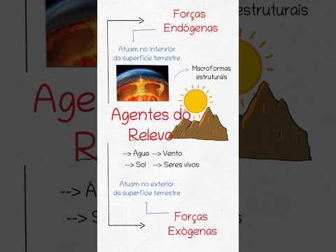 Thumbnail da aula: Os Agentes do Relevo - Internos e Externos