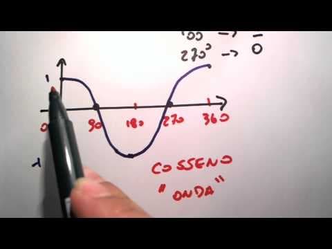 Thumbnail da aula: Me Salva! Trigonometria - Como desenhar o gráfico da função cosseno