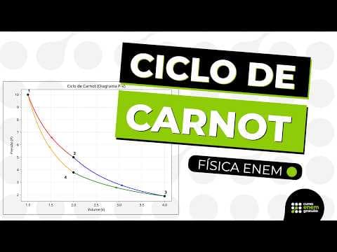 Thumbnail da aula: CICLO DE CARNOT: máquina térmica ideal e rendimento máximo | Física Enem | Flaverson Batista