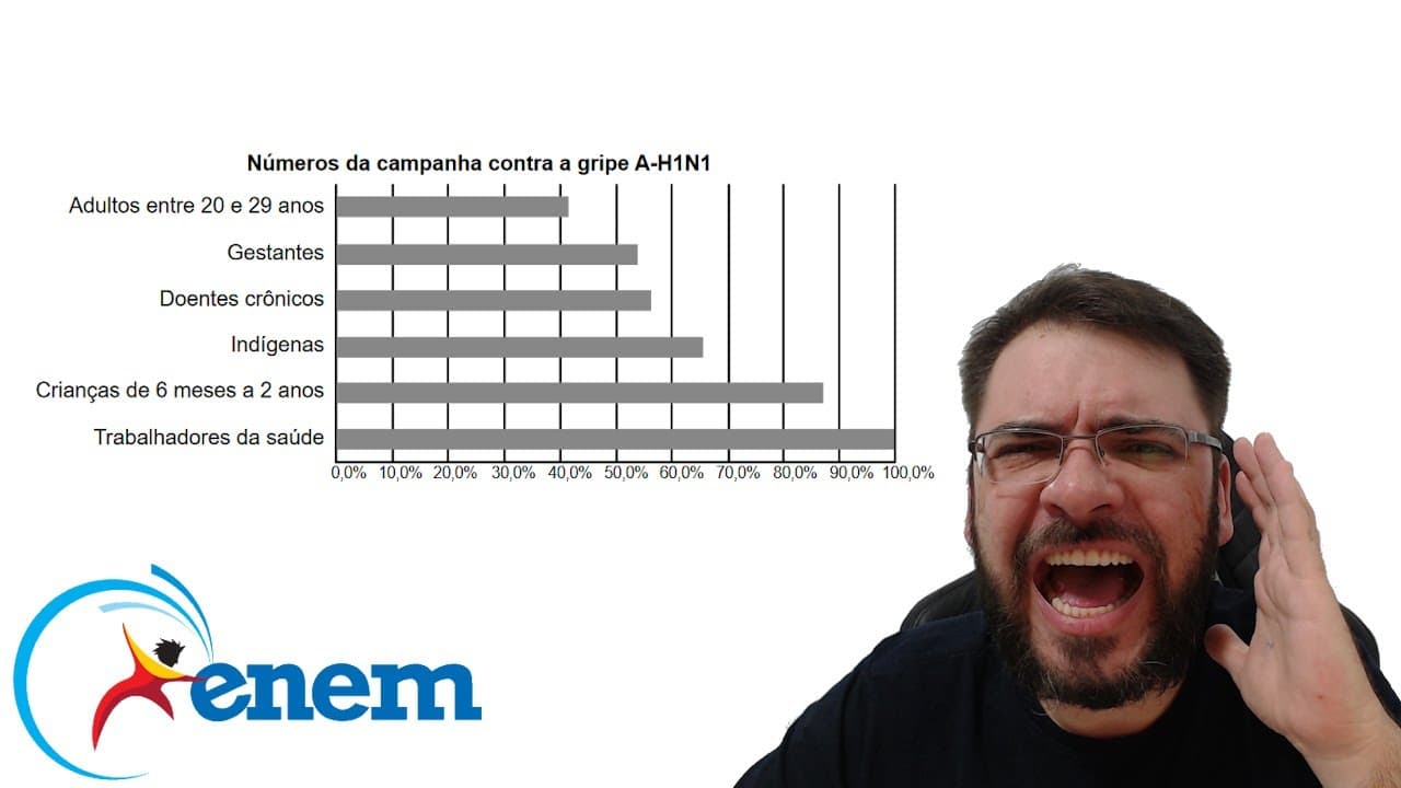 Thumbnail: ENEM/2023 O gráfico expõe alguns números da gripe A-H1N1. Entre as categorias que estão em processo